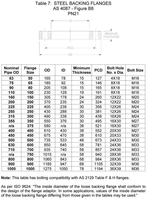 Dimensions of Australian standard Flanges Dimensions of Australian standard Flanges