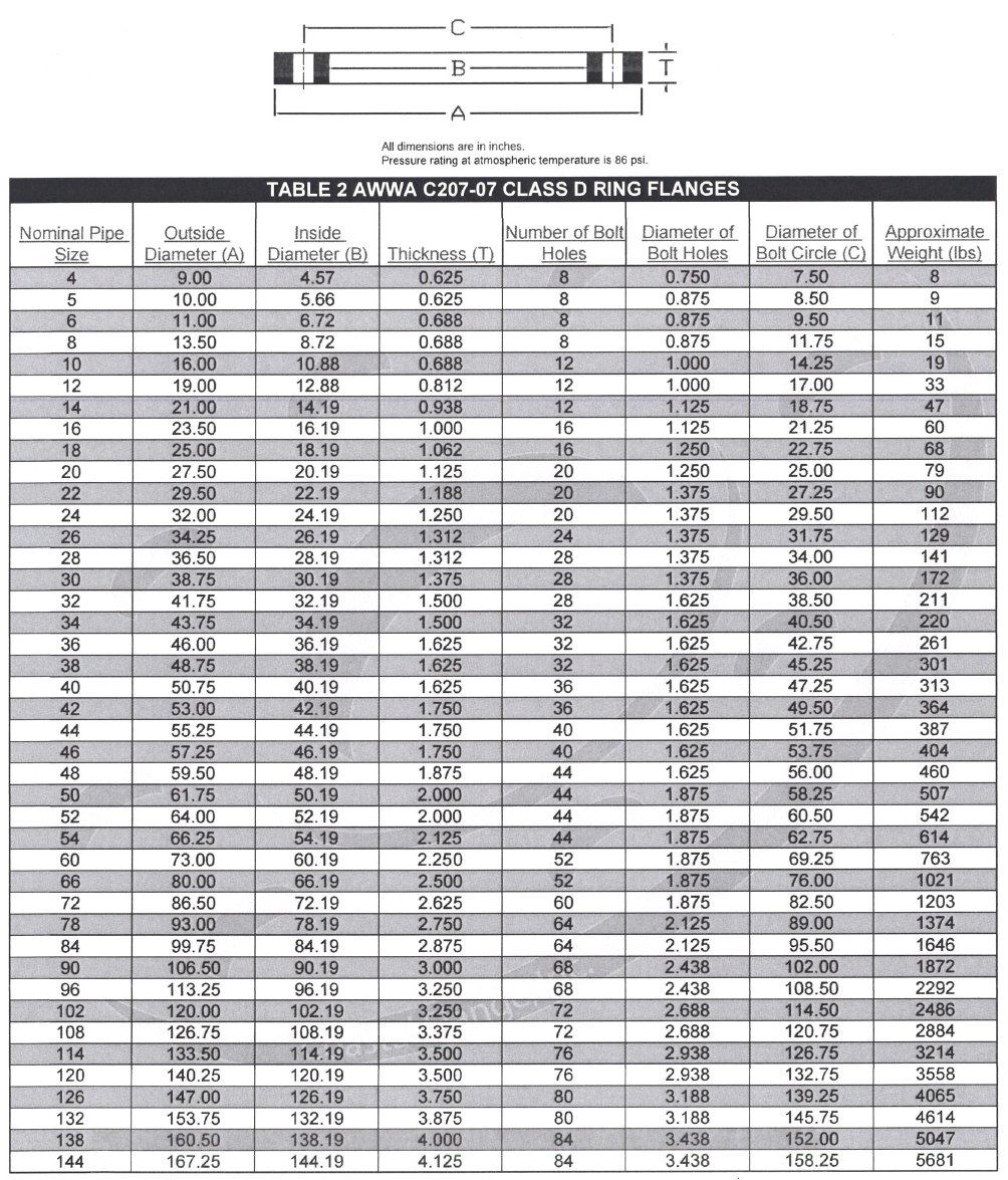 Dimensions Of AWWA C207 D Ring Flanges