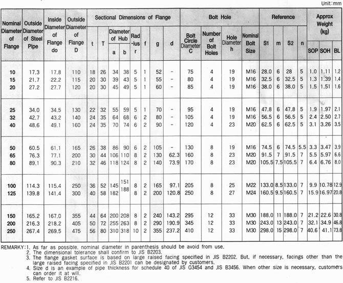 Dimensions of JIS B2220 40k Flanges Dimensions of JIS B2220 40k Flanges